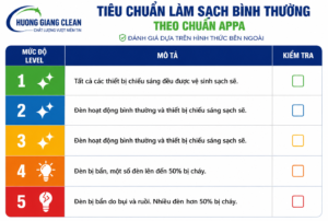 Tiêu chuẩn vệ sinh đèn theo chuẩn APPA