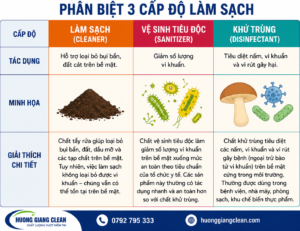 Phân biệt cấp độ làm sạch